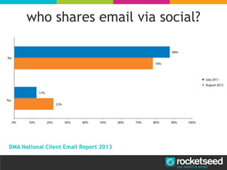 who shares email via social?
DMA National Client Email Report 2013
 