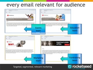 every email relevant for audience
Events
team
Education
team
Targeted, segmented, relevant marketing
Marketing
team
Fundraising
team
 