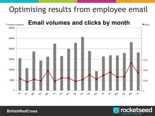 0
5000
10000
15000
20000
25000
30000
BritishRedCross
Email volumes and clicks by month
5000
1000
1500
0
Unique recipients Clicks
Optimising results from employee email
 