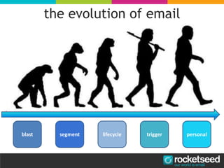 the evolution of email
blast segment lifecycle personaltrigger
 