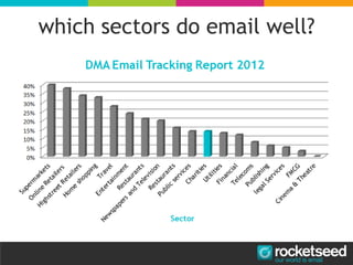 which sectors do email well?
 
