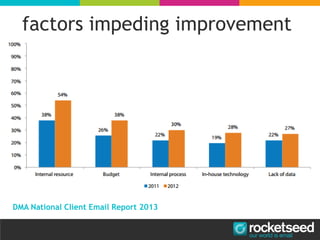 factors impeding improvement
DMA National Client Email Report 2013
 