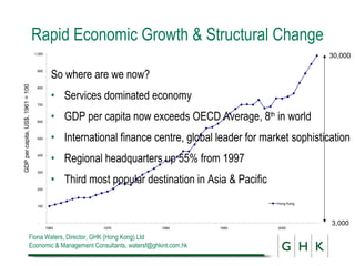 Rapid Economic Growth & Structural Change ,[object Object],[object Object],[object Object],[object Object],[object Object],[object Object],- 100 200 300 400 500 600 700 800 900 1,000 1960 1970 1980 1990 2000 Hong Kong GDP per capita, US$, 1961 = 100 3,000 30,000 