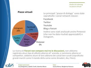 Tutor:	
  
Susana	
  Alonso,	
  Margherita	
  Pelonara	
  
Project	
  work	
  team:	
  
Enza	
  BerganFno,	
  Isabella	
  Torelli,	
  ValenFna	
  Maran	
  
Analisi	
  di	
  Listening	
  
Le	
  piazze	
  virtuali	
  
Le	
  principali	
   piazze	
  di	
  dialogo 	
  sono	
  state	
  
sopraNuNo	
  i	
  social	
  network	
  classici:	
  	
  
Facebook	
  	
  
TwiDer	
  	
  
Youtube	
  
Blog	
  e	
  Forum	
  
Inoltre	
  sono	
  staF	
  analizzaF	
  anche	
  Pinterest	
  
(che	
  non	
  ha	
  dato	
  risultaF	
  apprezzabili)	
  e	
  
instagram.	
  
	
  
La	
  ricerca	
  di	
  Fiorani	
  non	
  compare	
  mai	
  tra	
  le	
  discussioni,	
  non	
  abbiamo	
  
registrato	
  alcun	
  Fpo	
  di	
  a>vità	
  aNorno	
  all’azienda,	
  e	
  nemmeno	
  aNorno	
  ai	
  
compeFtor,	
  sebbene	
  alcuni	
  di	
  loro	
  abbiano	
  dei	
  canali	
  ben	
  curaF	
  (sopraNuNo	
  
grandi	
  marchi	
  come	
  Il	
  mondo	
  della	
  carne	
  come	
  Amadori,	
  Aia,	
  Fileni).	
  	
  
 