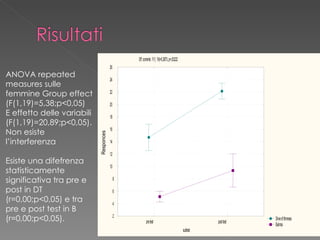 ANOVA repeated measures sulle femmine Group effect (F(1,19)=5,38;p<0,05) E effetto delle variabili (F(1,19)=20,89;p<0,05)....