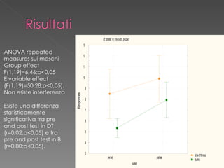 <ul><ul><li>ANOVA repeated measures sui maschi Group effect F(1,19)=6,46;p<0,05 </li></ul></ul><ul><li>E variable effect (...