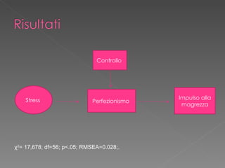 <ul><li>  </li></ul>Stress  Controllo  Perfezionismo  Impulso alla magrezza χ 2 = 17,678; df=56; p<.05; RMSEA=0.028;. 