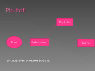 Stress  Controllo  Perfezionismo  Bulimia χ 2 = 21,45; df=66; p<.05; RMSEA=0.031. 