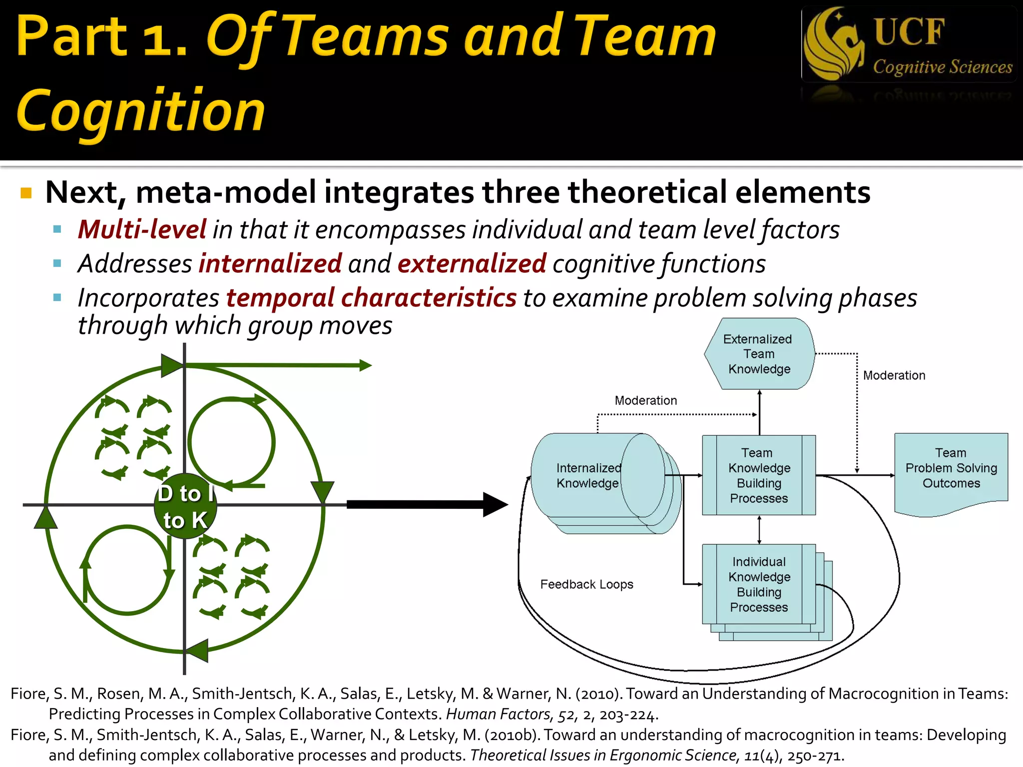 ¡ Next, meta-model integrates three theoretical elements
§ Multi-level in that it encompasses individual and team level factors
§ Addresses internalized and externalized cognitive functions
§ Incorporates temporal characteristics to examine problem solving phases
through which group moves
D to I
to K
Fiore, S. M., Rosen, M. A., Smith-Jentsch, K. A., Salas, E., Letsky, M. &Warner, N. (2010).Toward an Understanding of Macrocognition inTeams:
Predicting Processes in Complex Collaborative Contexts. Human Factors, 52, 2, 203-224.
Fiore, S. M., Smith-Jentsch, K. A., Salas, E.,Warner, N., & Letsky, M. (2010b).Toward an understanding of macrocognition in teams: Developing
and defining complex collaborative processes and products. Theoretical Issues in Ergonomic Science, 11(4), 250-271.
 