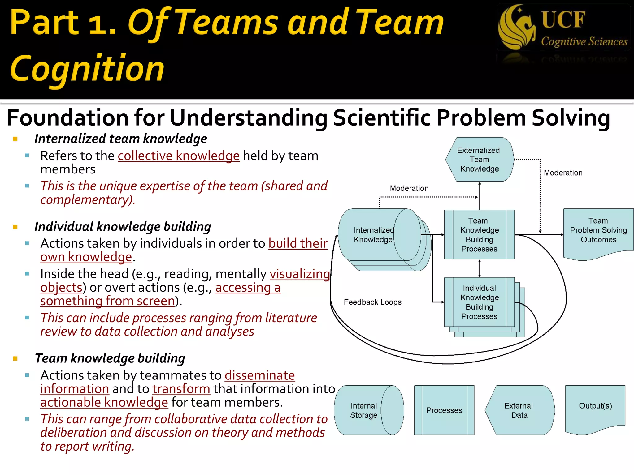 ¡ Internalized team knowledge
§ Refers to the collective knowledge held by team
members
§ This is the unique expertise of the team (shared and
complementary).
¡ Individual knowledge building
§ Actions taken by individuals in order to build their
own knowledge.
§ Inside the head (e.g., reading, mentally visualizing
objects) or overt actions (e.g., accessing a
something from screen).
§ This can include processes ranging from literature
review to data collection and analyses
¡ Team knowledge building
§ Actions taken by teammates to disseminate
information and to transform that information into
actionable knowledge for team members.
§ This can range from collaborative data collection to
deliberation and discussion on theory and methods
to report writing.
Foundation for Understanding Scientific Problem Solving
 
