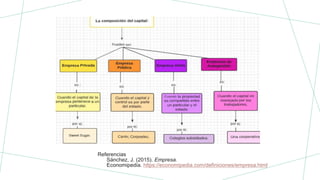 Referencias
Sánchez, J. (2015). Empresa.
Economipedia. https://economipedia.com/definiciones/empresa.html