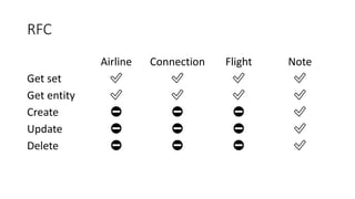 RFC
Airline Connection Flight Note
Get set ✅ ✅ ✅ ✅
Get entity ✅ ✅ ✅ ✅
Create ⛔️ ⛔️ ⛔️ ✅
Update ⛔️ ⛔️ ⛔️ ✅
Delete ⛔️ ⛔️ ⛔️ ✅
 