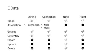 OData
Airline Connection Note Flight
Tanım ✅ ✅ ✅ ✅
Association • Connection • Note
• Flight
⛔️ ⛔️
Get set ✅ ✅ ✅ ✅
Get entity ✅ ✅ ✅ ✅
Create ⛔️ ⛔️ ✅ ⛔️
Update ⛔️ ⛔️ ✅ ⛔️
Delete ⛔️ ⛔️ ✅ ⛔️
 