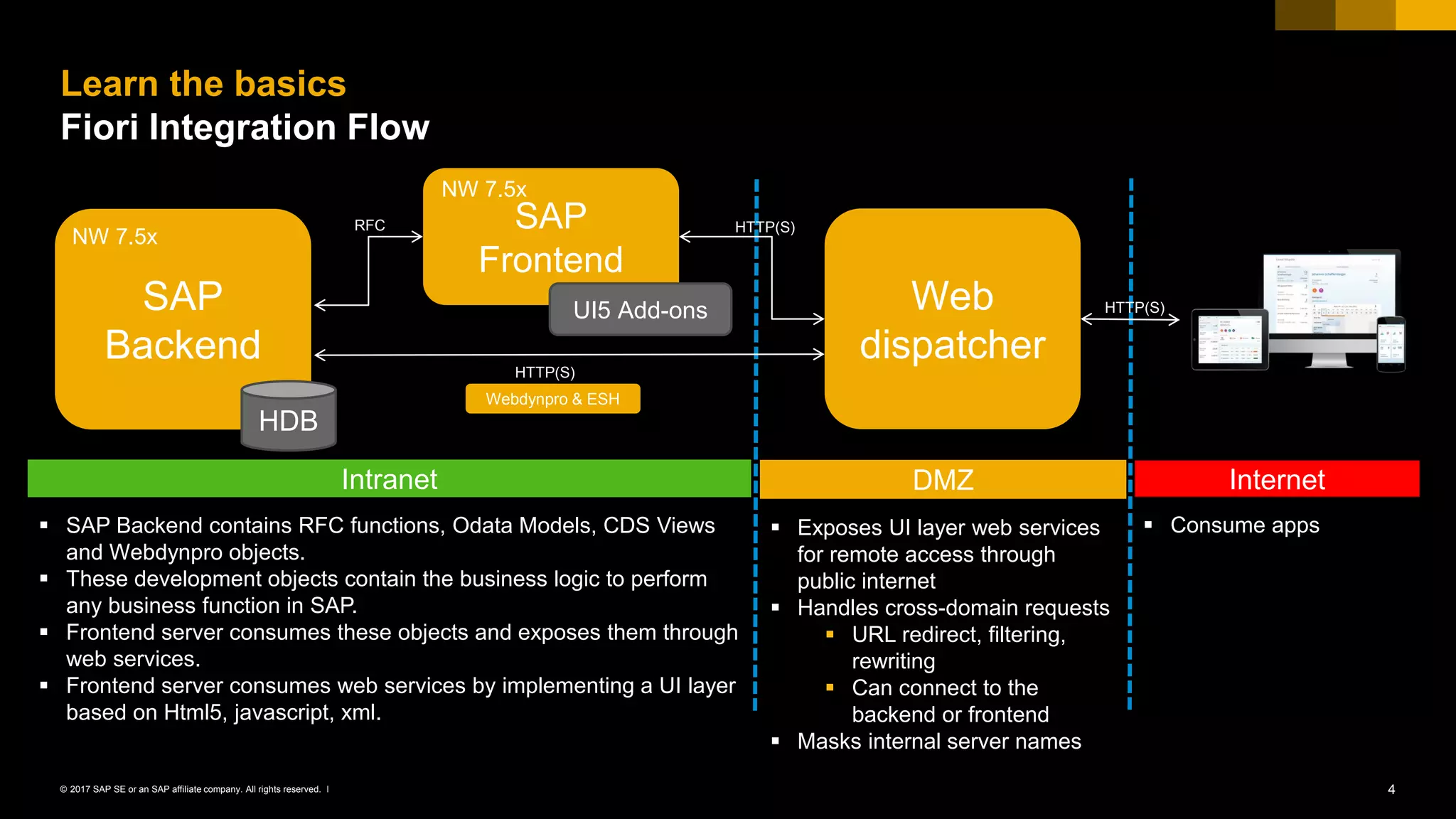 4© 2017 SAP SE or an SAP affiliate company. All rights reserved. ǀ
Learn the basics
Fiori Integration Flow
SAP
Backend
SAP
Frontend
Web
dispatcher
Intranet DMZ Internet
▪ SAP Backend contains RFC functions, Odata Models, CDS Views
and Webdynpro objects.
▪ These development objects contain the business logic to perform
any business function in SAP.
▪ Frontend server consumes these objects and exposes them through
web services.
▪ Frontend server consumes web services by implementing a UI layer
based on Html5, javascript, xml.
UI5 Add-ons
▪ Exposes UI layer web services
for remote access through
public internet
▪ Handles cross-domain requests
▪ URL redirect, filtering,
rewriting
▪ Can connect to the
backend or frontend
▪ Masks internal server names
▪ Consume apps
NW 7.5x
NW 7.5x
HDB
RFC
HTTP(S)
HTTP(S)
HTTP(S)
Webdynpro & ESH
 