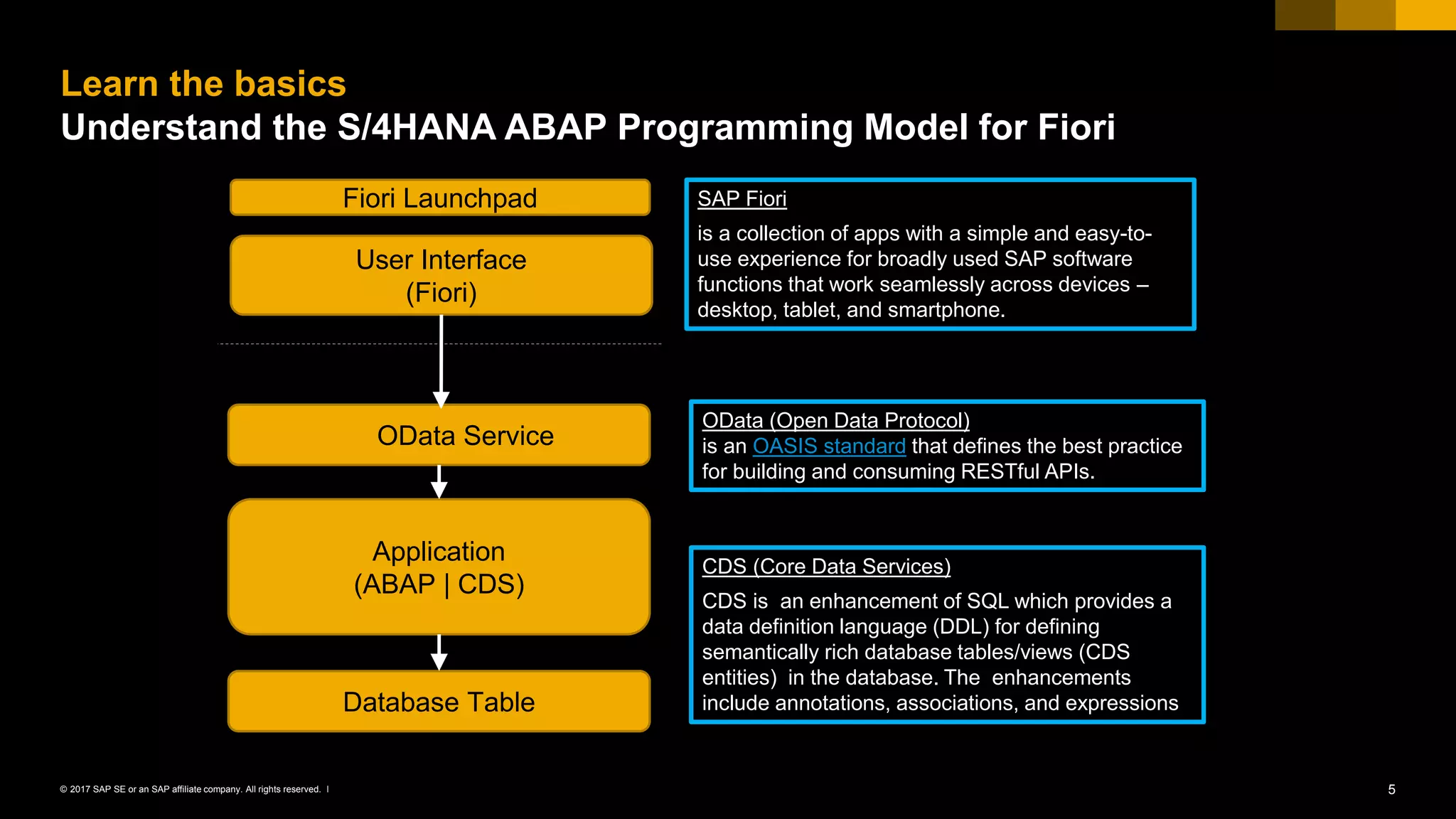 5© 2017 SAP SE or an SAP affiliate company. All rights reserved. ǀ
Learn the basics
Understand the S/4HANA ABAP Programming Model for Fiori
Application
(ABAP | CDS)
Database Table
OData Service
User Interface
(Fiori)
Fiori Launchpad
OData (Open Data Protocol)
is an OASIS standard that defines the best practice
for building and consuming RESTful APIs.
SAP Fiori
is a collection of apps with a simple and easy-to-
use experience for broadly used SAP software
functions that work seamlessly across devices –
desktop, tablet, and smartphone.
CDS (Core Data Services)
CDS is an enhancement of SQL which provides a
data definition language (DDL) for defining
semantically rich database tables/views (CDS
entities) in the database. The enhancements
include annotations, associations, and expressions
 