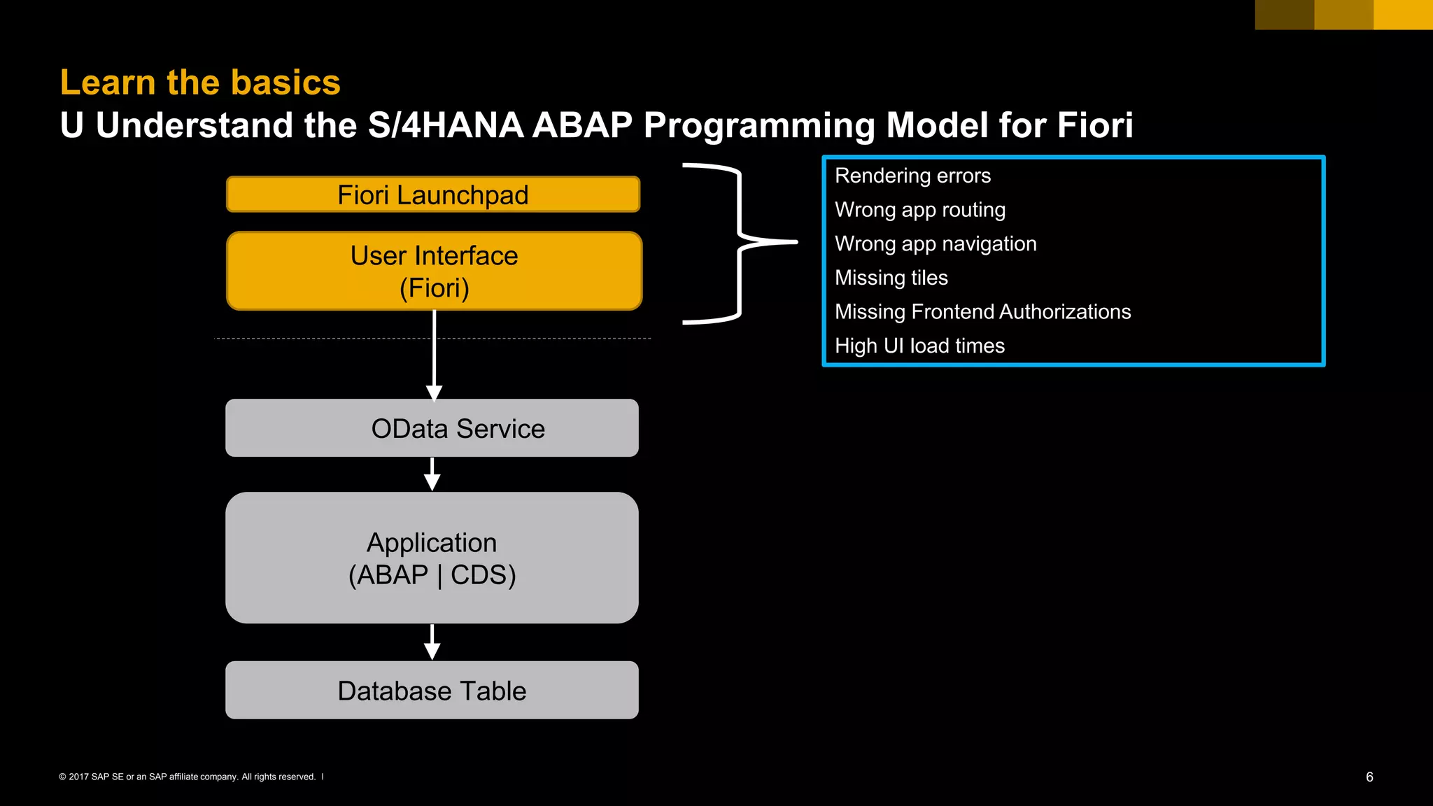 6© 2017 SAP SE or an SAP affiliate company. All rights reserved. ǀ
Learn the basics
U Understand the S/4HANA ABAP Programming Model for Fiori
Application
(ABAP | CDS)
Database Table
OData Service
User Interface
(Fiori)
Fiori Launchpad
Rendering errors
Wrong app routing
Wrong app navigation
Missing tiles
Missing Frontend Authorizations
High UI load times
 
