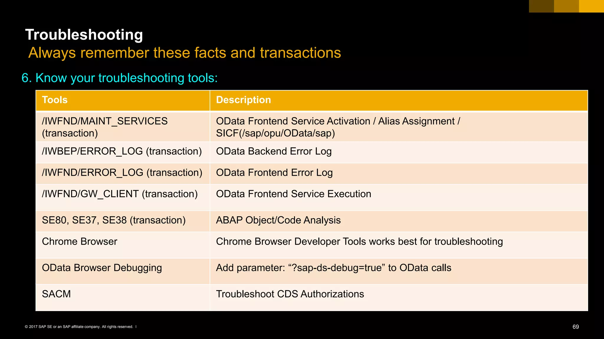 69© 2017 SAP SE or an SAP affiliate company. All rights reserved. ǀ
6. Know your troubleshooting tools:
1797736 – Troubleshooting Guide for SAP NetWeaver Gateway
Tools Description
/IWFND/MAINT_SERVICES
(transaction)
OData Frontend Service Activation / Alias Assignment /
SICF(/sap/opu/OData/sap)
/IWBEP/ERROR_LOG (transaction) OData Backend Error Log
/IWFND/ERROR_LOG (transaction) OData Frontend Error Log
/IWFND/GW_CLIENT (transaction) OData Frontend Service Execution
SE80, SE37, SE38 (transaction) ABAP Object/Code Analysis
Chrome Browser Chrome Browser Developer Tools works best for troubleshooting
OData Browser Debugging Add parameter: “?sap-ds-debug=true” to OData calls
SACM Troubleshoot CDS Authorizations
Troubleshooting
Always remember these facts and transactions
 