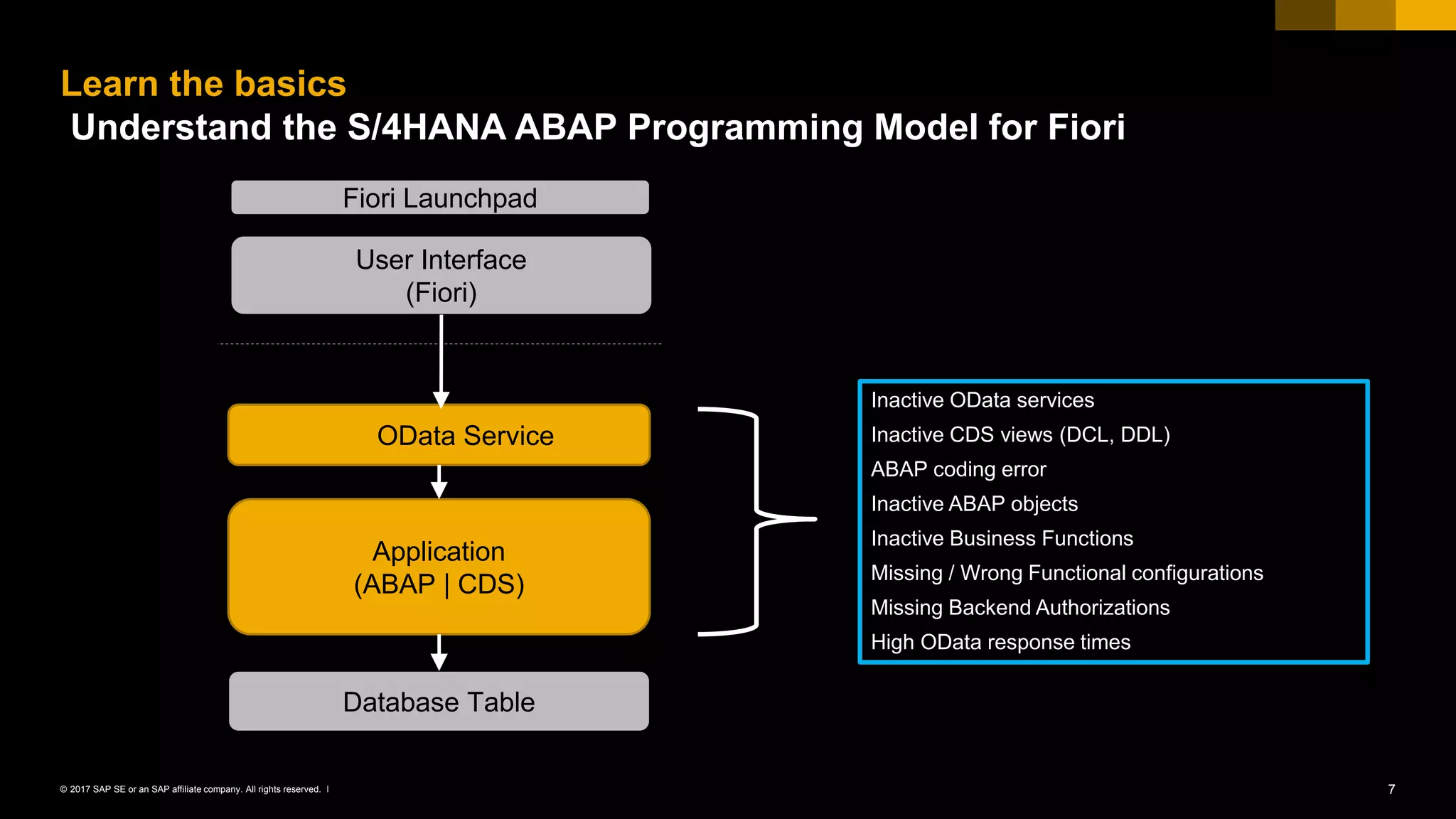 7© 2017 SAP SE or an SAP affiliate company. All rights reserved. ǀ
Learn the basics
Understand the S/4HANA ABAP Programming Model for Fiori
Application
(ABAP | CDS)
Database Table
OData Service
User Interface
(Fiori)
Fiori Launchpad
Inactive OData services
Inactive CDS views (DCL, DDL)
ABAP coding error
Inactive ABAP objects
Inactive Business Functions
Missing / Wrong Functional configurations
Missing Backend Authorizations
High OData response times
 