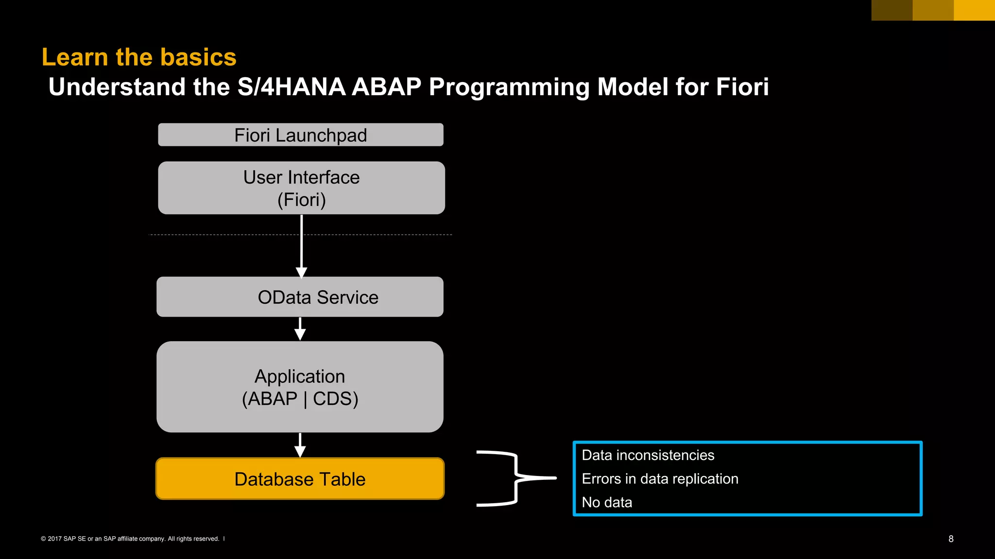 8© 2017 SAP SE or an SAP affiliate company. All rights reserved. ǀ
Learn the basics
Understand the S/4HANA ABAP Programming Model for Fiori
Application
(ABAP | CDS)
Database Table
OData Service
User Interface
(Fiori)
Fiori Launchpad
Data inconsistencies
Errors in data replication
No data
 