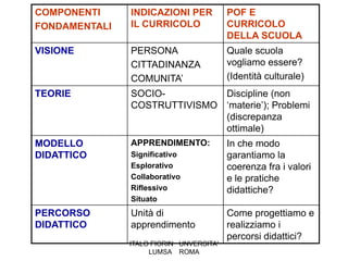 COMPONENTI     INDICAZIONI PER           POF E
FONDAMENTALI   IL CURRICOLO              CURRICOLO
                                         DELLA SCUOLA
VISIONE        PERSONA                   Quale scuola
               CITTADINANZA              vogliamo essere?
               COMUNITA’                 (Identità culturale)
TEORIE         SOCIO-         Discipline (non
               COSTRUTTIVISMO ‘materie’); Problemi
                              (discrepanza
                              ottimale)
MODELLO        APPRENDIMENTO:            In che modo
DIDATTICO      Significativo             garantiamo la
               Esplorativo               coerenza fra i valori
               Collaborativo             e le pratiche
               Riflessivo                didattiche?
               Situato
PERCORSO       Unità di                  Come progettiamo e
DIDATTICO      apprendimento             realizziamo i
                                         percorsi didattici?
               ITALO FIORIN UNVERSITA'
                    LUMSA ROMA
 