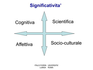 Significativita’


Cognitiva                    Scientifica



Affettiva                  Socio-culturale



            ITALO FIORIN UNVERSITA'
                 LUMSA ROMA
 