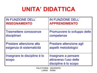 UNITA’ DIDATTICA
IN FUNZIONE DELL’                 IN FUNZIONE DELL’
INSEGNAMENTO                      APPRENDIMENTO

Trasmettere conoscenze            Promuovere lo sviluppo delle
disciplinari                      competenze

Prestare attenzione alla          Prestare attenzione agli
esigenza di sistematicità         aspetti metodologici

Insegnare le discipline è lo      Insegnare a pensare
scopo                             attraverso l’uso delle
                                  discipline è lo scopo
                      ITALO FIORIN UNVERSITA'
                           LUMSA ROMA
 