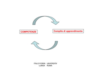 COMPETENZE                 Compito di apprendimento




        ITALO FIORIN UNVERSITA'
             LUMSA ROMA
 