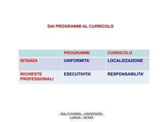 DAI PROGRAMMI AL CURRICOLO




                   PROGRAMMI                     CURRICOLO
ISTANZA            UNIFORMITA’                   LOCALIZZAZIONE


RICHIESTE          ESECUTIVITA’                  RESPONSABILITA’
PROFESSIONALI




                  ITALO FIORIN UNVERSITA'
                ITALO FIORIN UNIVERSITA' LUMSA
                        LUMSA ROMA
                             ROMA
 