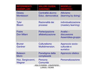 RIFERIMENTI         VALORI GUIDA                MODELLI
ESEMPLARI           (VISIONE)                   DIDATTICI
Dewey               Centralità alunno           Attivismo
Montessori          Educ. democratica           (learning by doing)

Tyler               Razionalità dei             individualizzazione
Bloom               processi                    (mastery learning)

Freire              Partecipazione              Analisi –
Don Milani          alfabetizzazione            discussione
                                                Assemblea-gruppo

Bruner              Culturalismo                Approccio socio-
Gardner             Multidimension.             culturale e
                                                euristico
Bateson             Paradigma della             Approccio olistico
Morin               complessità
Hoz, Sergiovanni,   Persona                     Personalizzazione
Wegner              Comunità
                 ITALO FIORIN UNVERSITA'
               ITALO FIORIN UNIVERSITA' LUMSA
                       LUMSA ROMA
                            ROMA
 