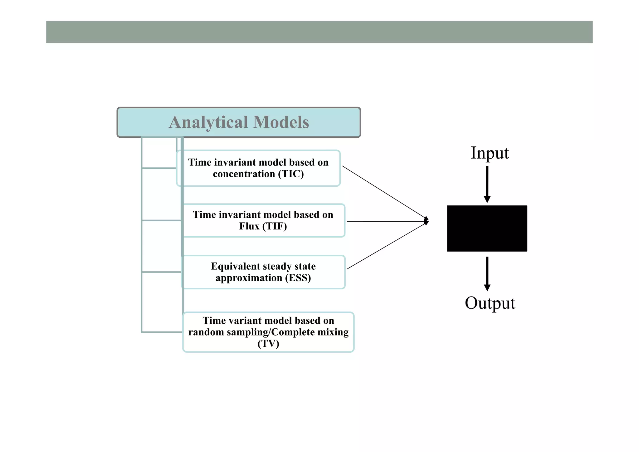 Analytical Models
Time invariant model based on
concentration (TIC)
Time invariant model based on
Flux (TIF)
Equivalent steady state
approximation (ESS)
Time variant model based on
random sampling/Complete mixing
(TV)
Input
Output
 