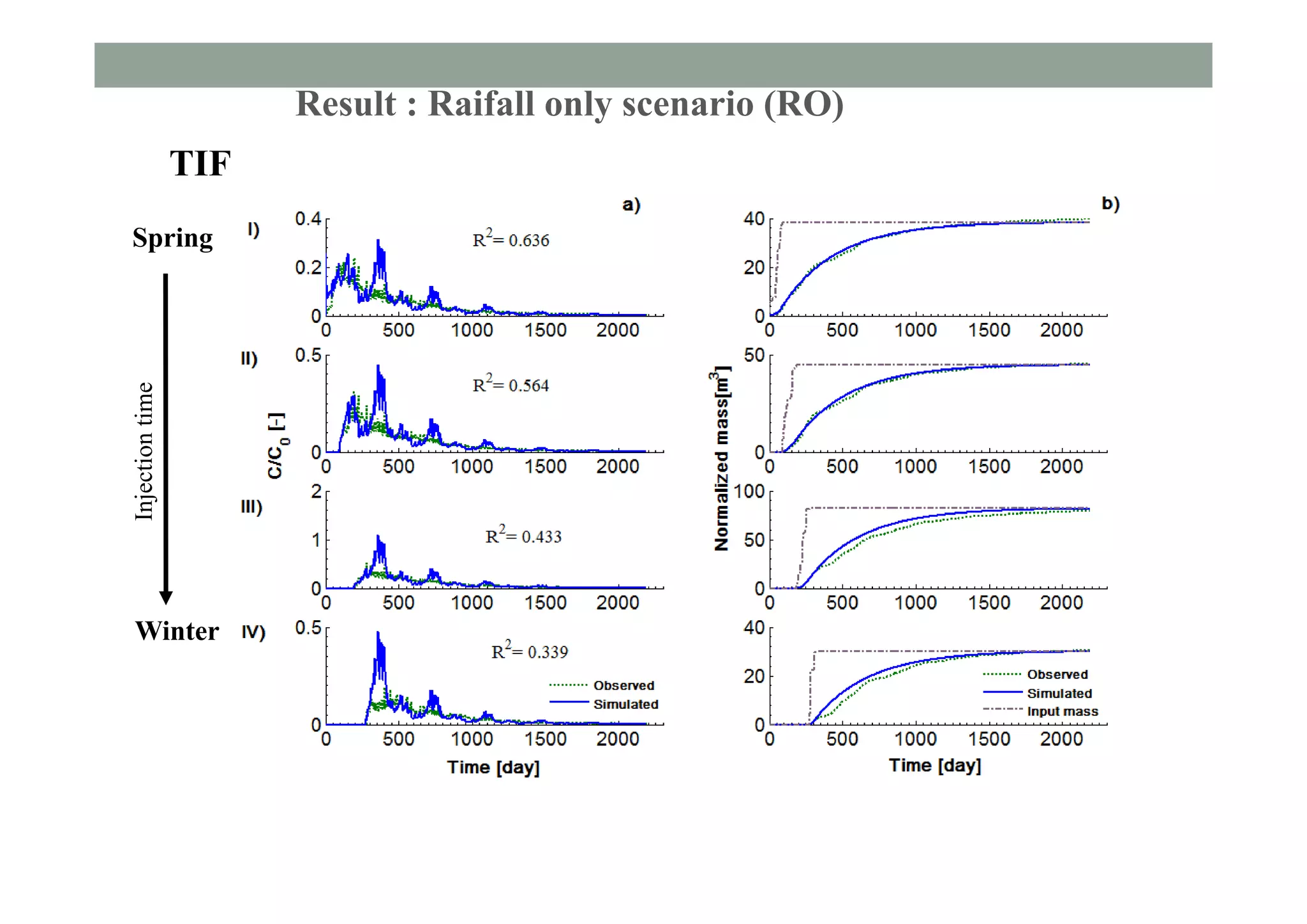 TIF
Result : Raifall only scenario (RO)
Spring
Winter
Injectiontime
 