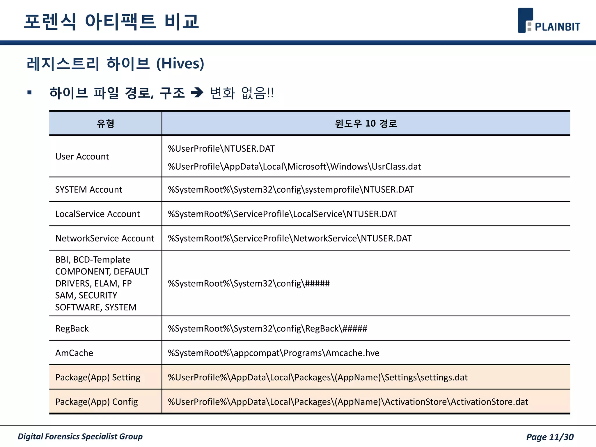 Digital Forensics Specialist Group Page 11/30
포렌식 아티팩트 비교
레지스트리 하이브 (Hives)
 하이브 파일 경로, 구조  변화 없음!!
유형 윈도우 10 경로
User Account
%UserProfileNTUSER.DAT
%UserProfileAppDataLocalMicrosoftWindowsUsrClass.dat
SYSTEM Account %SystemRoot%System32configsystemprofileNTUSER.DAT
LocalService Account %SystemRoot%ServiceProfileLocalServiceNTUSER.DAT
NetworkService Account %SystemRoot%ServiceProfileNetworkServiceNTUSER.DAT
BBI, BCD-Template
COMPONENT, DEFAULT
DRIVERS, ELAM, FP
SAM, SECURITY
SOFTWARE, SYSTEM
%SystemRoot%System32config#####
RegBack %SystemRoot%System32configRegBack#####
AmCache %SystemRoot%appcompatProgramsAmcache.hve
Package(App) Setting %UserProfile%AppDataLocalPackages(AppName)Settingssettings.dat
Package(App) Config %UserProfile%AppDataLocalPackages(AppName)ActivationStoreActivationStore.dat
 