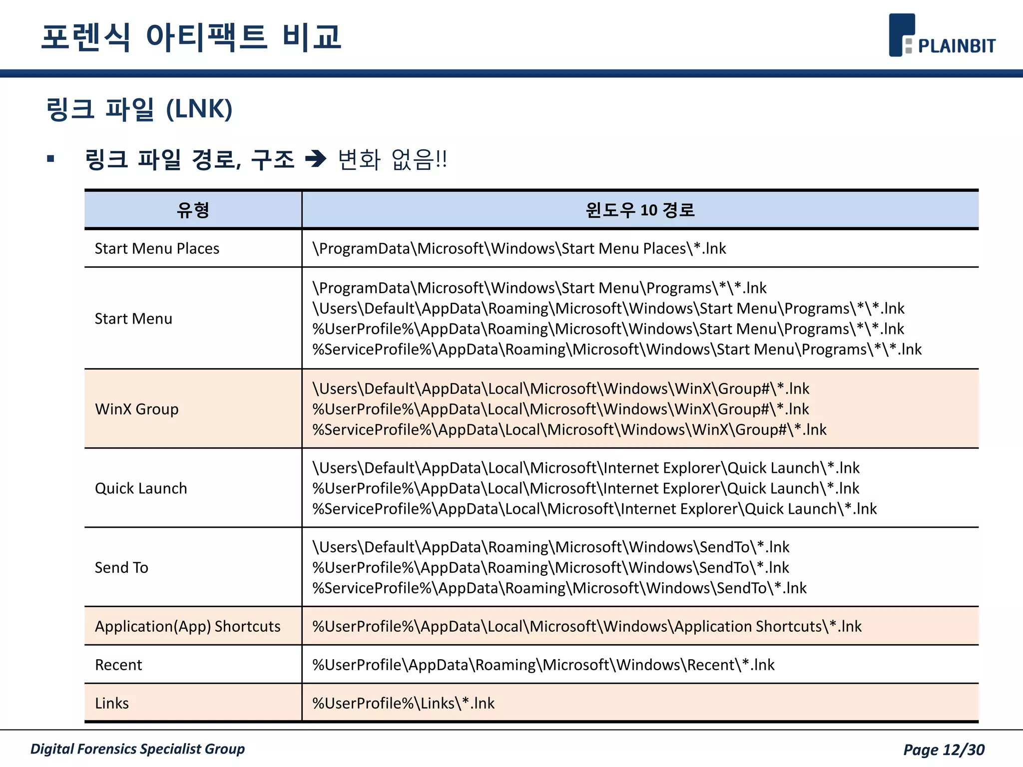 Digital Forensics Specialist Group Page 12/30
포렌식 아티팩트 비교
링크 파일 (LNK)
 링크 파일 경로, 구조  변화 없음!!
유형 윈도우 10 경로
Start Menu Places ProgramDataMicrosoftWindowsStart Menu Places*.lnk
Start Menu
ProgramDataMicrosoftWindowsStart MenuPrograms**.lnk
UsersDefaultAppDataRoamingMicrosoftWindowsStart MenuPrograms**.lnk
%UserProfile%AppDataRoamingMicrosoftWindowsStart MenuPrograms**.lnk
%ServiceProfile%AppDataRoamingMicrosoftWindowsStart MenuPrograms**.lnk
WinX Group
UsersDefaultAppDataLocalMicrosoftWindowsWinXGroup#*.lnk
%UserProfile%AppDataLocalMicrosoftWindowsWinXGroup#*.lnk
%ServiceProfile%AppDataLocalMicrosoftWindowsWinXGroup#*.lnk
Quick Launch
UsersDefaultAppDataLocalMicrosoftInternet ExplorerQuick Launch*.lnk
%UserProfile%AppDataLocalMicrosoftInternet ExplorerQuick Launch*.lnk
%ServiceProfile%AppDataLocalMicrosoftInternet ExplorerQuick Launch*.lnk
Send To
UsersDefaultAppDataRoamingMicrosoftWindowsSendTo*.lnk
%UserProfile%AppDataRoamingMicrosoftWindowsSendTo*.lnk
%ServiceProfile%AppDataRoamingMicrosoftWindowsSendTo*.lnk
Application(App) Shortcuts %UserProfile%AppDataLocalMicrosoftWindowsApplication Shortcuts*.lnk
Recent %UserProfileAppDataRoamingMicrosoftWindowsRecent*.lnk
Links %UserProfile%Links*.lnk
 