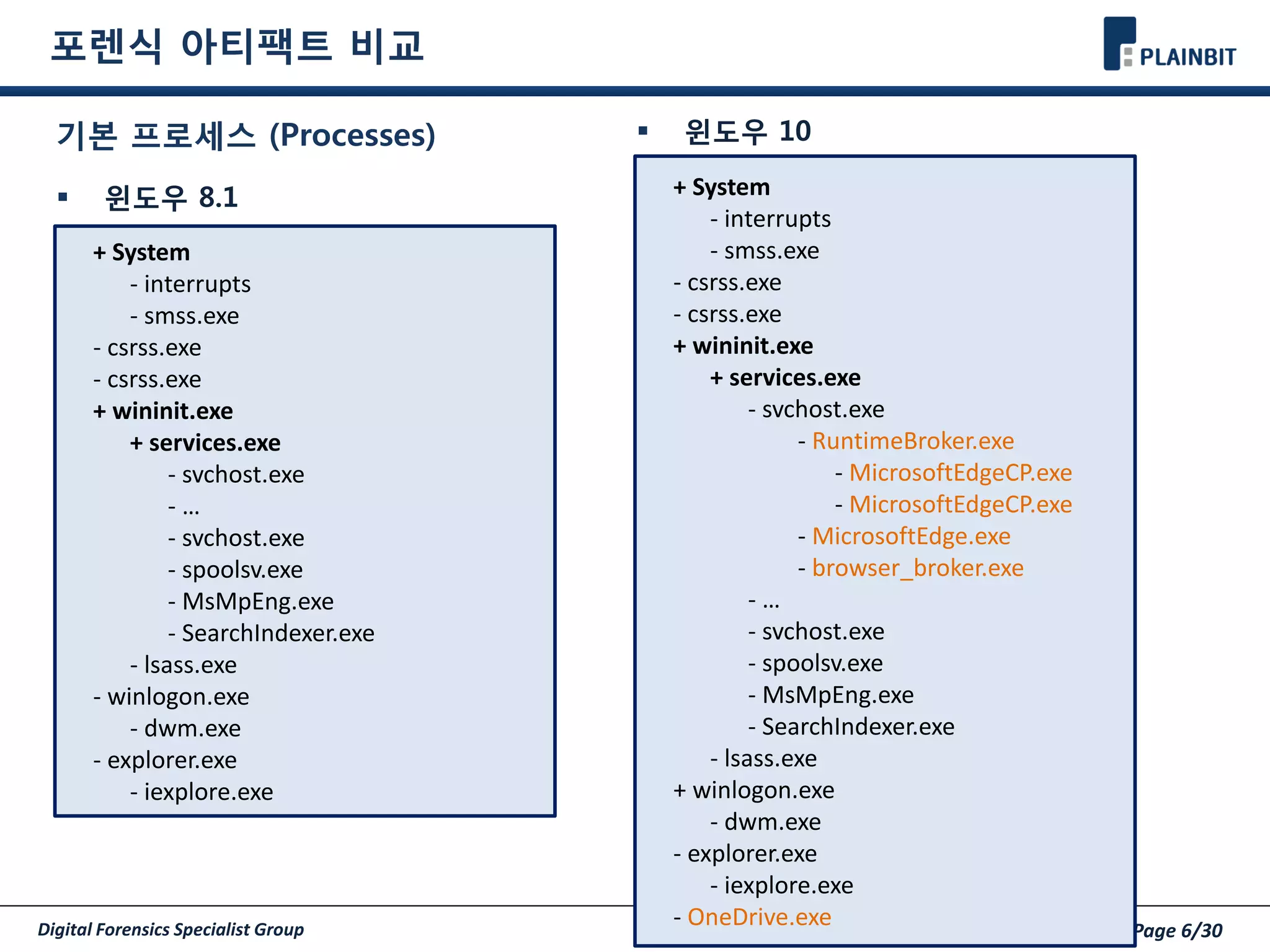 Digital Forensics Specialist Group Page 6/30
포렌식 아티팩트 비교
기본 프로세스 (Processes)
 윈도우 8.1
+ System
- interrupts
- smss.exe
- csrss.exe
- csrss.exe
+ wininit.exe
+ services.exe
- svchost.exe
- …
- svchost.exe
- spoolsv.exe
- MsMpEng.exe
- SearchIndexer.exe
- lsass.exe
- winlogon.exe
- dwm.exe
- explorer.exe
- iexplore.exe
 윈도우 10
+ System
- interrupts
- smss.exe
- csrss.exe
- csrss.exe
+ wininit.exe
+ services.exe
- svchost.exe
- RuntimeBroker.exe
- MicrosoftEdgeCP.exe
- MicrosoftEdgeCP.exe
- MicrosoftEdge.exe
- browser_broker.exe
- …
- svchost.exe
- spoolsv.exe
- MsMpEng.exe
- SearchIndexer.exe
- lsass.exe
+ winlogon.exe
- dwm.exe
- explorer.exe
- iexplore.exe
- OneDrive.exe
 