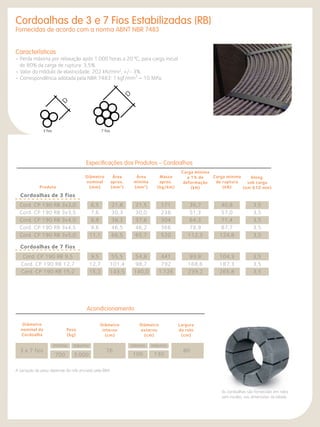 Cordoalhas de 3 e 7 Fios Estabilizadas (RB) 
Fornecidas de acordo com a norma ABNT NBR 7483 
D 
Características 
• Perda máxima por relaxação após 1.000 horas a 20 °C, para carga inicial 
de 80% da carga de ruptura: 3,5%. 
• Valor do módulo de elasticidade: 202 kN/mm2, +/- 3%. 
• Correspondência adotada pela NBR 7483: 1 kgf/mm2 = 10 MPa. 
Especificações dos Produtos – Cordoalhas 
Produto 
Cord. CP 190 RB 3x3,0 
Cord. CP 190 RB 3x3,5 
Cord. CP 190 RB 3x4,0 
Cord. CP 190 RB 3x4,5 
Cord. CP 190 RB 3x5,0 
Cord. CP 190 RB 9,5 
Cord. CP 190 RB 12,7 
Cord. CP 190 RB 15,2 
Diâmetro 
nominal 
(mm) 
6,5 
7,6 
8,8 
9,6 
11,1 
9,5 
12,7 
15,2 
Área 
aprox. 
(mm2) 
mínimo máximo 
76 80 
A variação do peso depende do rolo enviado pela BBA. 
21,8 
30,3 
38,3 
46,5 
66,5 
55,5 
101,4 
143,5 
Área 
mínima 
(mm2) 
21,5 
30,0 
37,6 
46,2 
65,7 
54,8 
98,7 
140,0 
Massa 
aprox. 
(kg/km) 
171 
238 
304 
366 
520 
441 
792 
1.126 
Carga mínima 
de ruptura 
(kN) 
40,8 
57,0 
71,4 
87,7 
124,8 
104,3 
187,3 
265,8 
Carga mínima 
a 1% de 
deformação 
(kN) 
36,7 
51,3 
64,3 
78,9 
112,3 
93,9 
168,6 
239,2 
Along. 
sob carga 
(em 610 mm) 
3,5 
3,5 
3,5 
3,5 
3,5 
3,5 
3,5 
3,5 
Acondicionamento 
Diâmetro 
nominal da 
Cordoalha 
Peso 
(kg) 
Diâmetro 
interno 
(cm) 
Diâmetro 
externo 
(cm) 
Largura 
do rolo 
(cm) 
As cordoalhas são fornecidas em rolos 
sem núcleo, nas dimensões da tabela. 
3 e 7 fios 
700 3.000 
mínimo máximo 
100 130 
Cordoalhas de 3 fios 
Cordoalhas de 7 fios 
D 
3 fios 7 fios 
D 
D 
3 fios 7 fios 
 