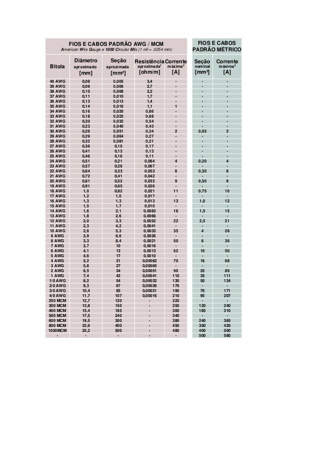 Fios e cabos padrão awg