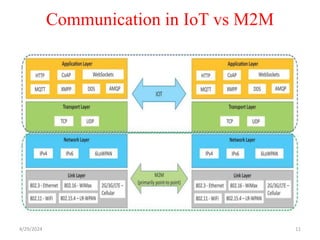 Communication in IoT vs M2M
4/29/2024 11
 