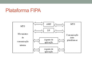 Plataforma FIPA
 