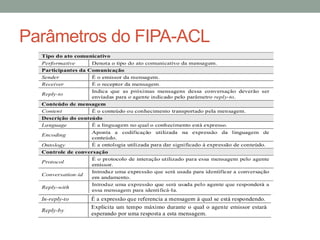 Parâmetros do FIPA-ACL
 