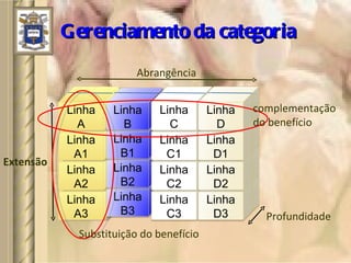 Gerenciamento da categoria Abrangência Extensão Profundidade Linha A3 Linha A2 Linha A1 Linha A Linha B3 Linha B2 Linha B1 Linha B Linha C3 Linha C2 Linha C1 Linha C Linha D3 Linha D2 Linha D1 Linha D Substituição do benefício complementação do benefício 
