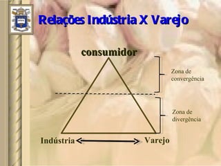 Relações Indústria X Varejo consumidor Indústria Varejo Zona de convergência Zona de divergência 
