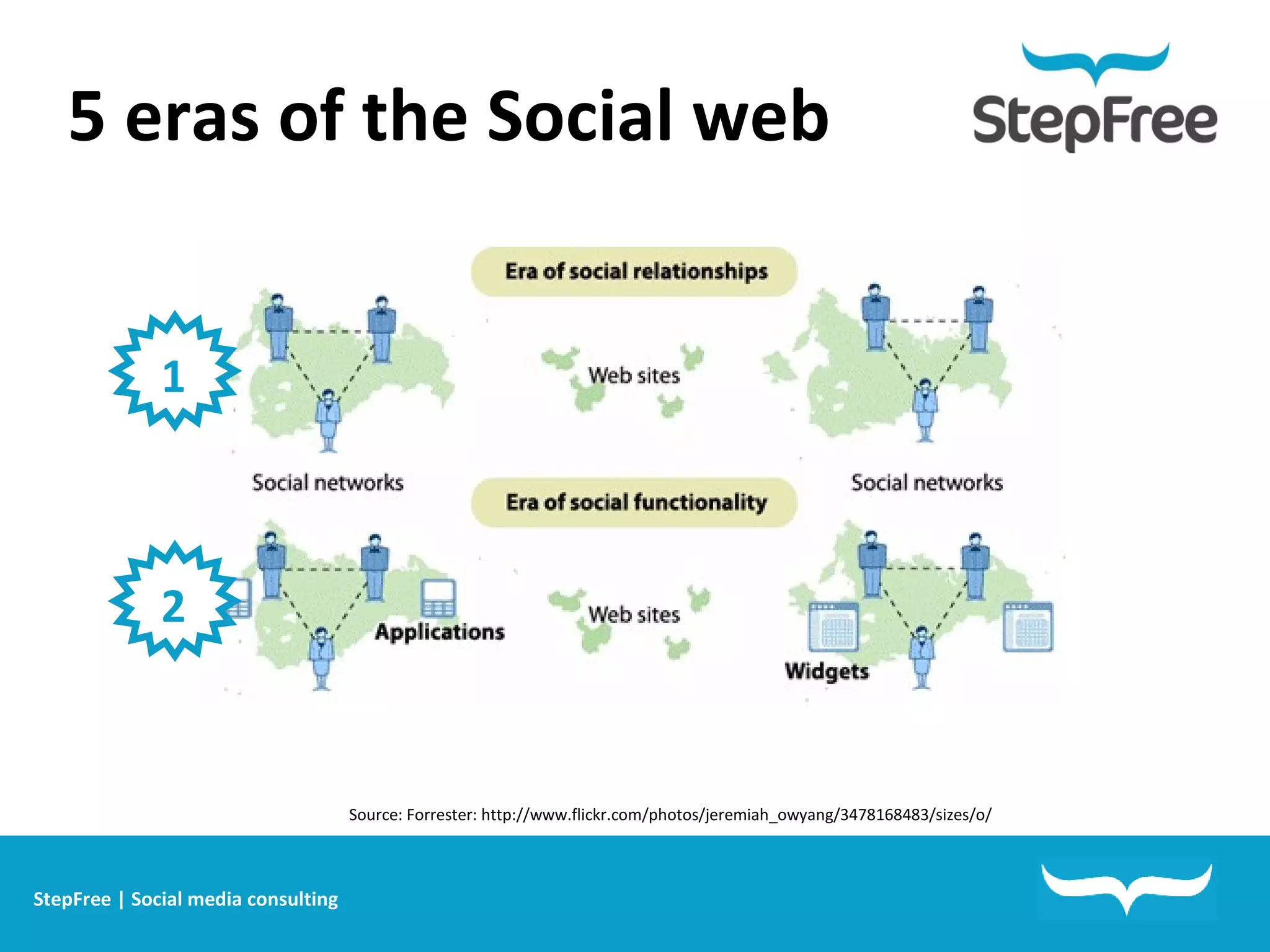 5 eras of the Social web 1 2 Source: Forrester: http://www.flickr.com/photos/jeremiah_owyang/3478168483/sizes/o/ StepFree | Social media consulting 