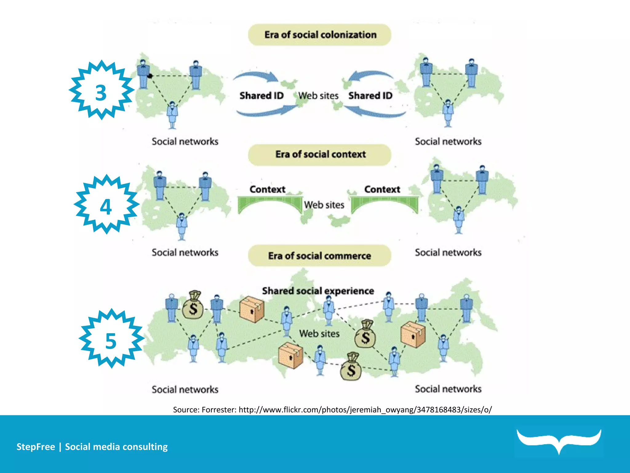 3 4 5 Source: Forrester: http://www.flickr.com/photos/jeremiah_owyang/3478168483/sizes/o/ StepFree | Social media consulting 
