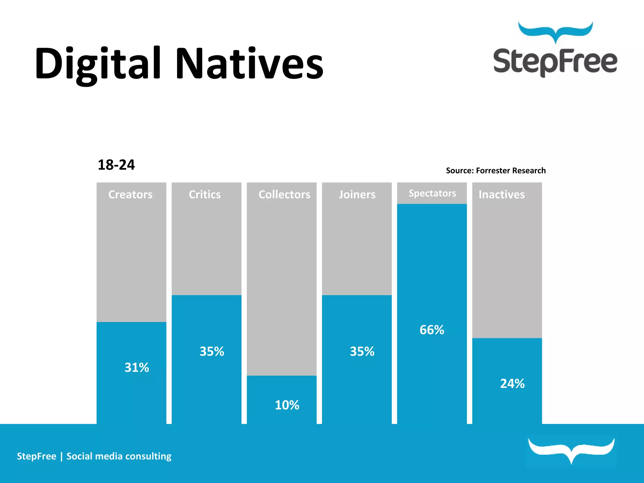 Digital Natives Source: Forrester Research Creators Critics Collectors Joiners Spectators Inactives 18-24  31% 35% 10% 66% 24% 35% StepFree | Social media consulting 