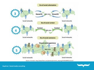 3 4 5 Source: Forrester: http://www.flickr.com/photos/jeremiah_owyang/3478168483/sizes/o/ StepFree | Social media consulting 