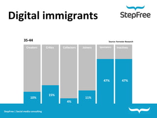 Digital immigrants Source: Forrester Research Creators Critics Collectors Joiners Spectators Inactives 35-44  10% 15% 4% 11% 47% 47% StepFree | Social media consulting 
