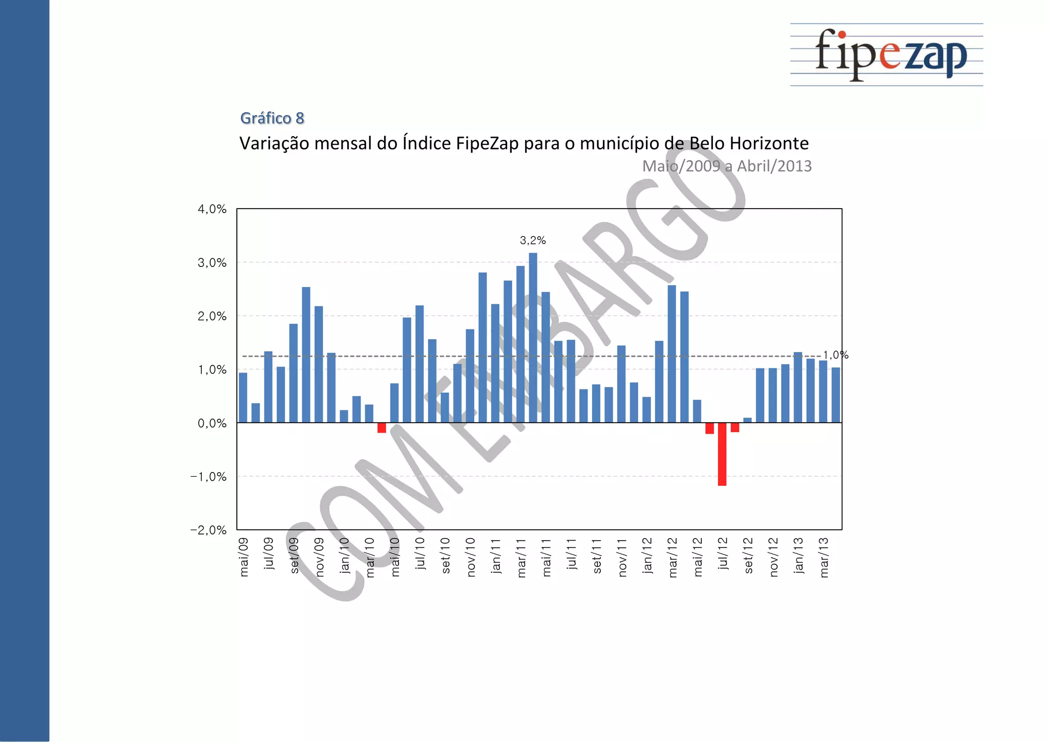 Gráfico 8
Variação mensal do Índice FipeZap para o município de Belo Horizonte
Maio/2009 a Abril/2013
3,2%
1,0%
-2,0%
-1,0%
0,0%
1,0%
2,0%
3,0%
4,0%
mai/09
jul/09
set/09
nov/09
jan/10
mar/10
mai/10
jul/10
set/10
nov/10
jan/11
mar/11
mai/11
jul/11
set/11
nov/11
jan/12
mar/12
mai/12
jul/12
set/12
nov/12
jan/13
mar/13
 