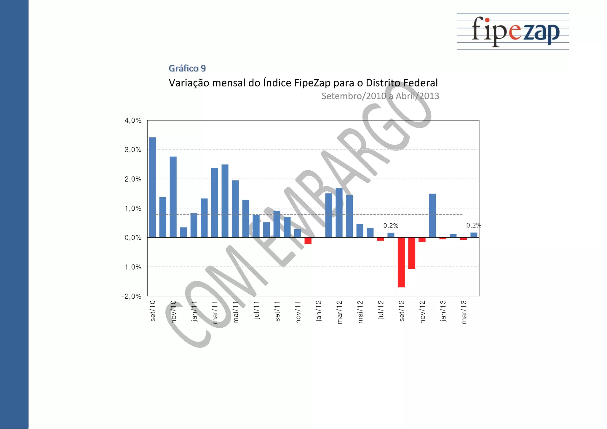 Gráfico 9
Variação mensal do Índice FipeZap para o Distrito Federal
Setembro/2010 a Abril/2013
0,2% 0,2%
-2,0%
-1,0%
0,0%
1,0%
2,0%
3,0%
4,0%
set/10
nov/10
jan/11
mar/11
mai/11
jul/11
set/11
nov/11
jan/12
mar/12
mai/12
jul/12
set/12
nov/12
jan/13
mar/13
 