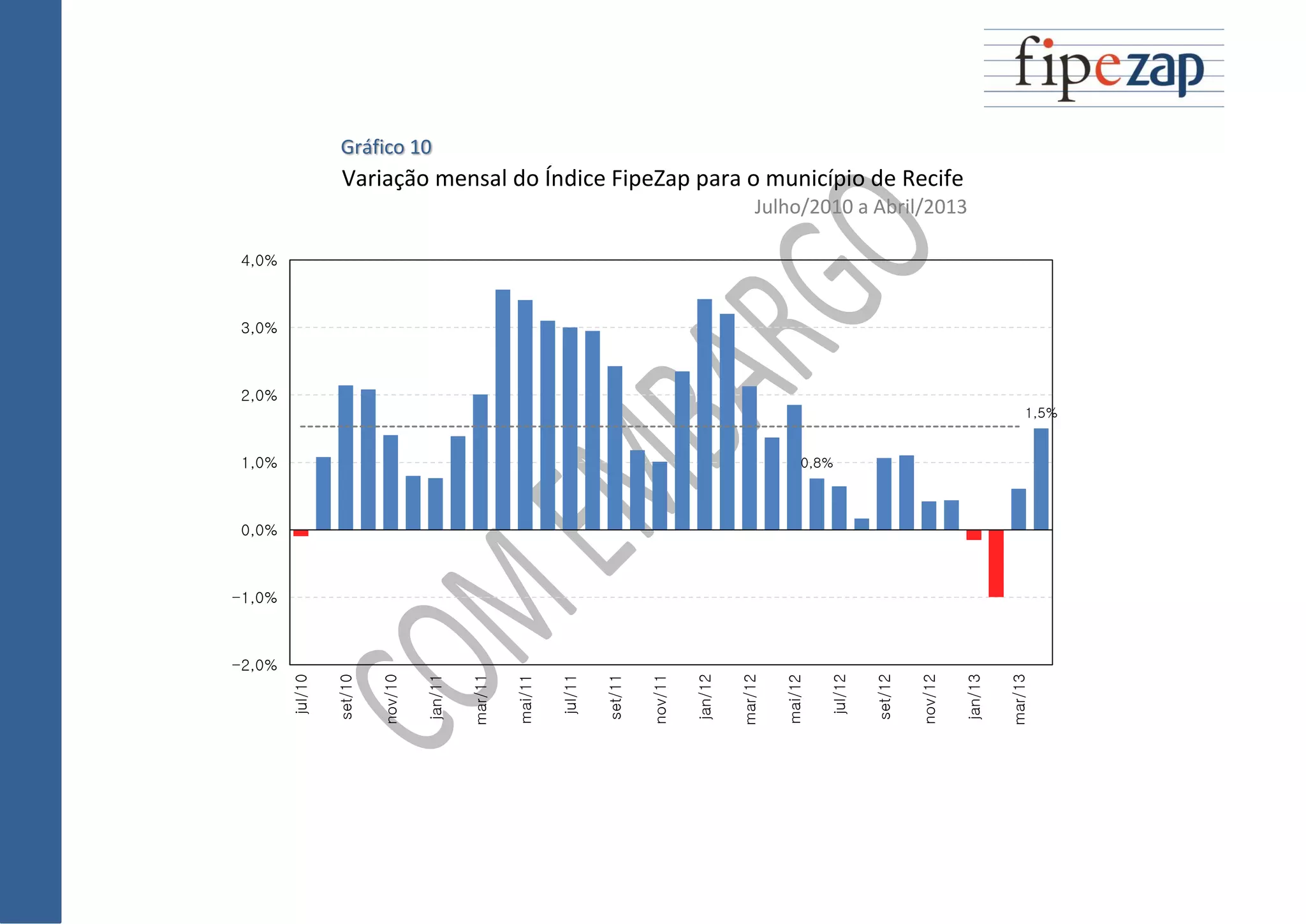 Gráfico 10
Variação mensal do Índice FipeZap para o município de Recife
Julho/2010 a Abril/2013
0,8%
1,5%
-2,0%
-1,0%
0,0%
1,0%
2,0%
3,0%
4,0%
jul/10
set/10
nov/10
jan/11
mar/11
mai/11
jul/11
set/11
nov/11
jan/12
mar/12
mai/12
jul/12
set/12
nov/12
jan/13
mar/13
 