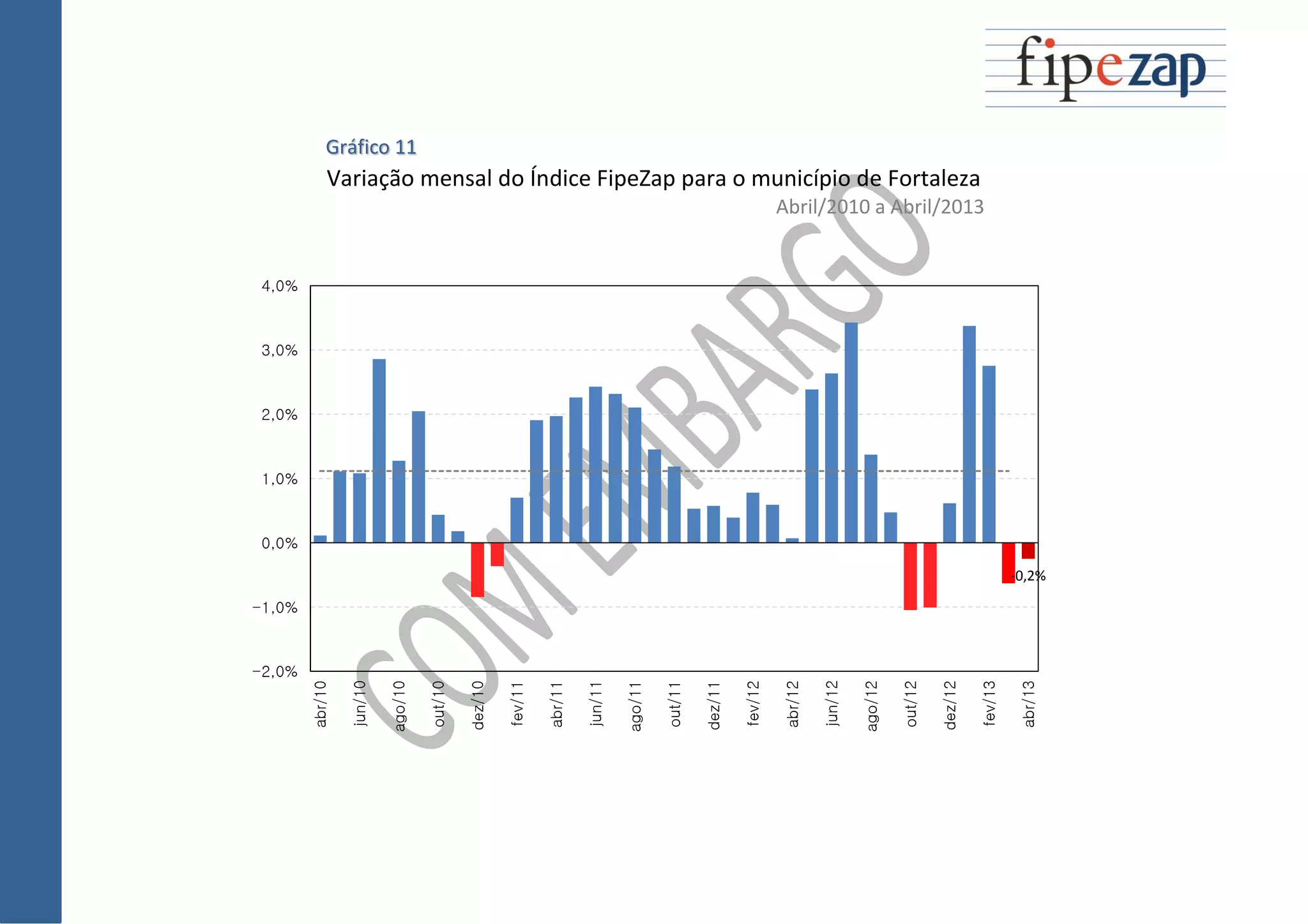 Gráfico 11
Variação mensal do Índice FipeZap para o município de Fortaleza
Abril/2010 a Abril/2013
-0,2%
-2,0%
-1,0%
0,0%
1,0%
2,0%
3,0%
4,0%
abr/10
jun/10
ago/10
out/10
dez/10
fev/11
abr/11
jun/11
ago/11
out/11
dez/11
fev/12
abr/12
jun/12
ago/12
out/12
dez/12
fev/13
abr/13
 
